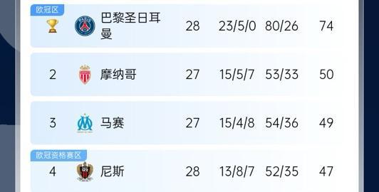 五大聯賽爭冠：巴黎領跑、利物浦優勢、皇薩對決