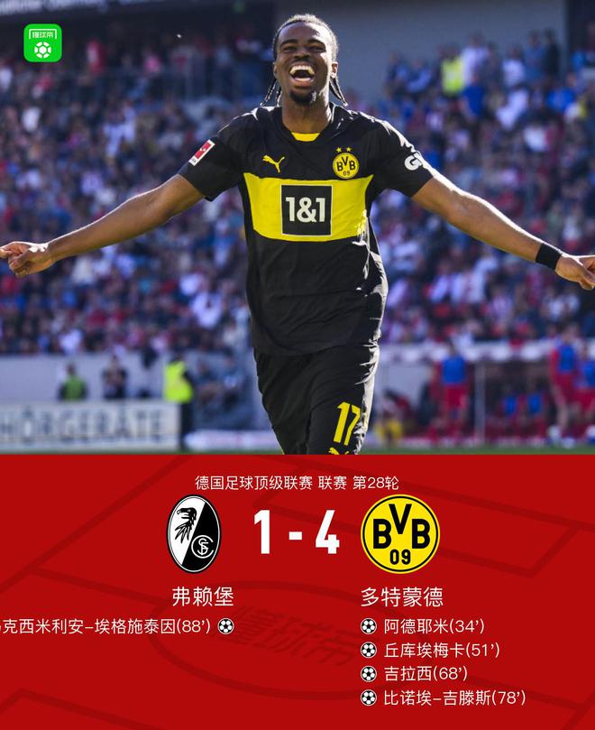 劍南春多特4-1勝弗賴堡，拜爾助攻，阿德破門