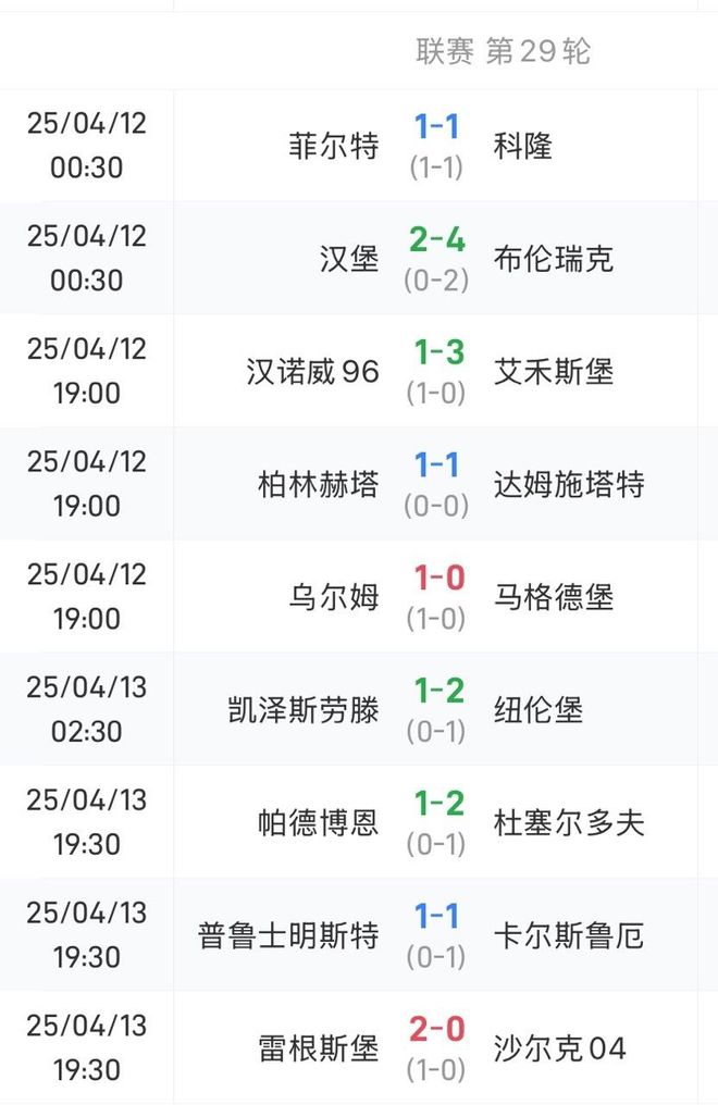 德乙前五隊無勝績，漢堡輸球仍領先第三5分。