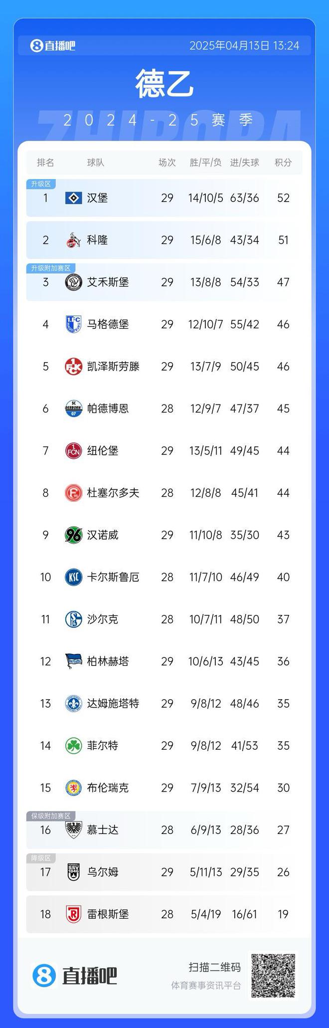 互謙漢堡領跑德乙，第二至五隊僅一勝。
