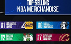 NBA后半程球衣銷售：湖人領跑，東契奇球員銷售冠軍