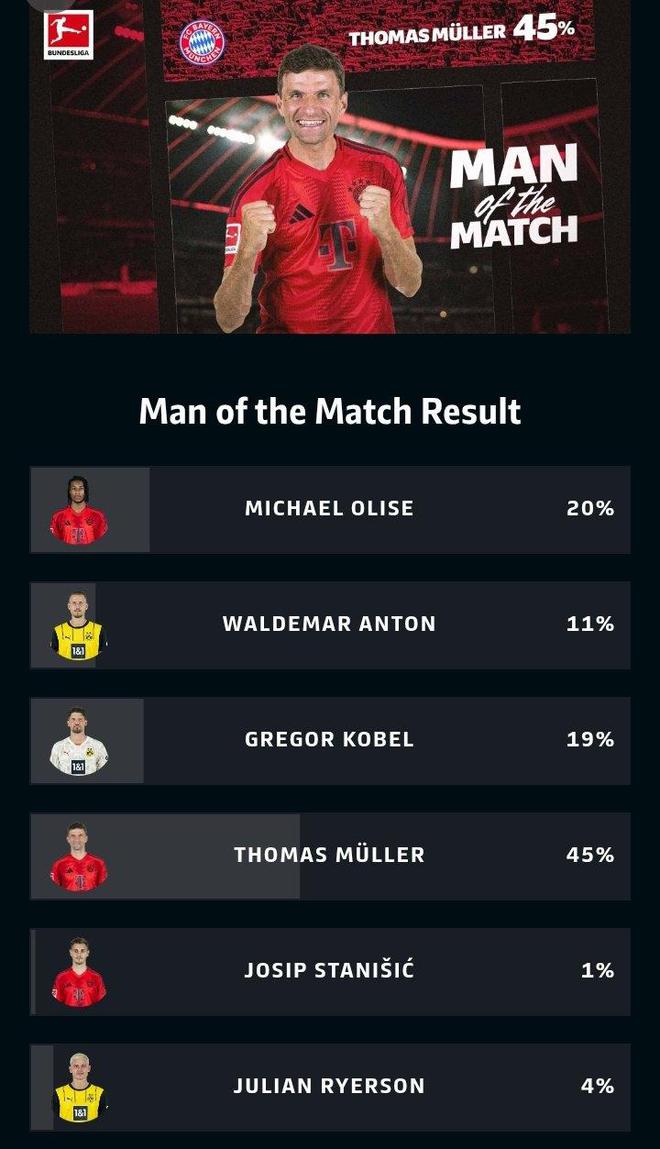 穆勒助攻當選拜仁對決多特全場MVP！