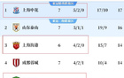 中超七輪不敗，海港、申花、國安領跑