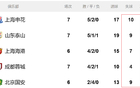 中超七輪后，申花海港教練老謀，山東主帥悶聲發財。