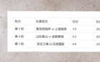 申花強在中超，7輪不敗，未失3球。