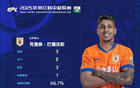 克雷桑帽子戲法，獲評滿分，當選中超第7輪最佳球員。