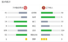 遼寧鐵人勝蘭州晉級，張家鳴傳射，臧一鋒破門，2-0勝局。
