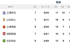 中超七輪后，申花替補實力最強，位居榜首。