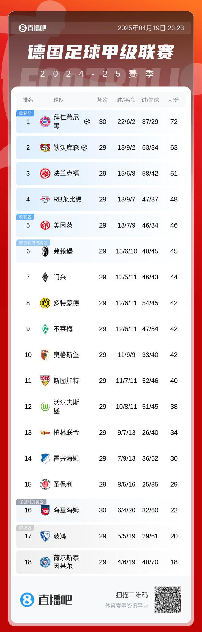 穩(wěn)了！勒庫(kù)森不勝，凱恩下輪奪冠有望。