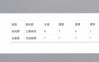 申花前隊長馬萊萊大連快樂，米內羅四球進階。