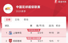 中超8輪后積分榜：申花領跑，海港第四。