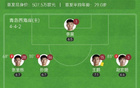 西海岸勝英博，毛偉杰復出助陣，內爾松建功，2-0奪三輪首勝！