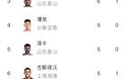 中超：基萊斯領跑射手榜，法比奧、克雷桑6球緊隨。