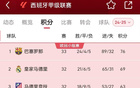 西甲爭冠激烈！巴薩領(lǐng)先皇馬7分！