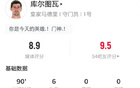 庫(kù)爾圖瓦：6撲2攔，全場(chǎng)最高分8.9！