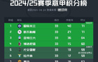 意甲33輪，國米與那不勒斯同分領跑，爭四球隊僅4分差距。