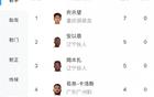 中甲射手榜：21歲向余望領跑，7球；安、姆本扎緊隨，5球第二。
