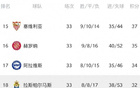 16分，巴拉多利德提前降級，本季西甲首隊(duì)。