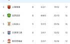 中超榜首：申花連勝，泰山落后7分兩連敗