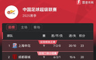 中超9輪后積分榜：申花領(lǐng)跑，魯能第五，海牛墊底3分。