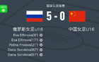 俄女足U16 5-0勝中國U16，Eva和Daria雙星閃耀。