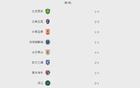 中超排名：申花連勝居首，泰山連敗第五。