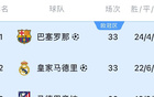 五大聯賽冠軍賽：德甲定局，西甲巴薩領先，意甲國米追趕。