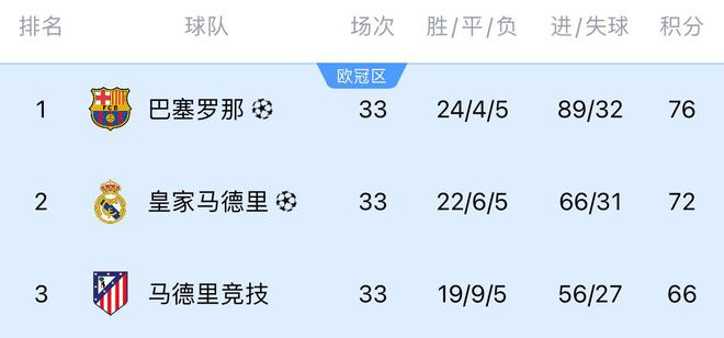 五大聯賽冠軍賽：德甲定局，西甲巴薩領先，意甲國米追趕。