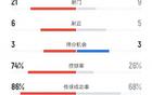 利雅得2-3川崎，攻射控球率對比