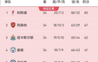 英超爭五再反轉(zhuǎn)，森林跌第6，三至七名僅差五分。