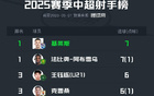 王鈺棟中超射手榜第三，18歲6球9場出色表現