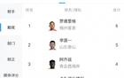 中超助攻榜：羅德里格平李源一5次，阿齊茲等4人4次助攻