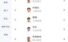 中超黃牌榜：特謝拉等五黃，王上源等四黃