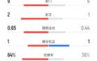 曼城1-0狼隊，9射2正，控球率64%優勢。