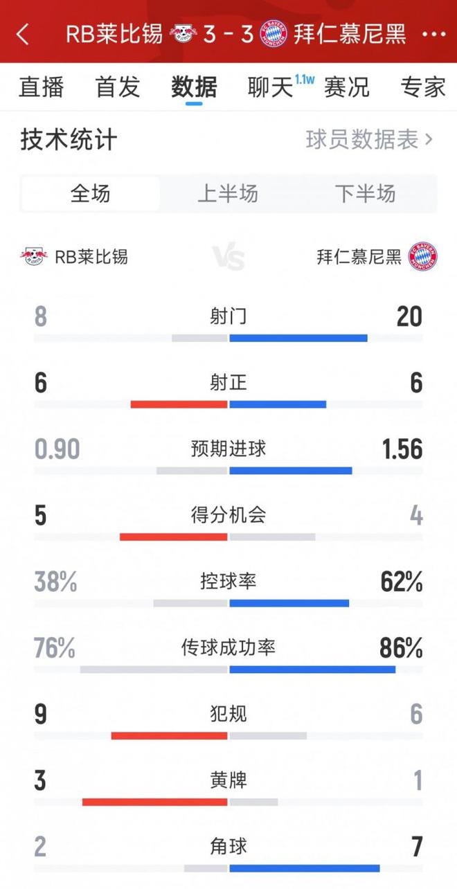 拜仁3-3萊比錫，激烈進球戰，全場數據：射門20對8，射正6均等。