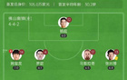 中甲青島紅獅平南獅七輪不勝，尼古拉斯破門中框。