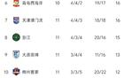 中超11輪：申花領(lǐng)跑，蓉城次之，無隊(duì)雙分