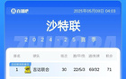 亞冠資格緊張！沙特聯：勝場下滑第四，吉達聯合領跑6分。