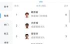 中乙助攻榜：戴源基領跑6次，廖榮祥等5人3次助攻
