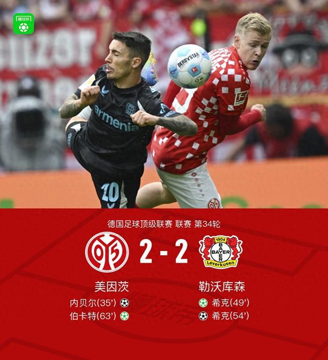 美因茨2-2勒沃庫森，希克二度進(jìn)球，四球被吹。