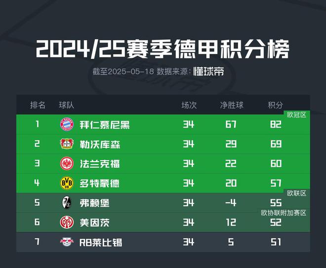 反向熱刺，弗賴堡歐聯進軍德甲第五凈負四球