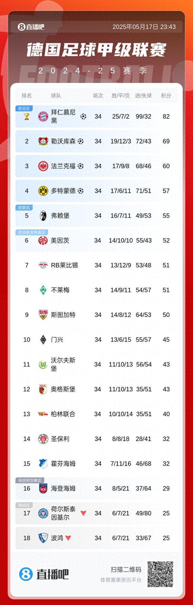 塵埃定局，拜仁奪冠領先13分，多特逆襲歐冠。德甲積分榜終揭曉！