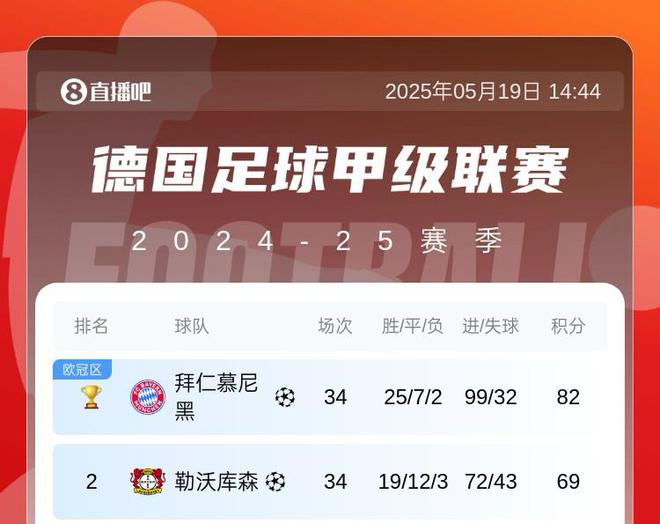 五大聯賽，拜仁巴薩火力全開，共進99球，巴薩末輪爭百球。