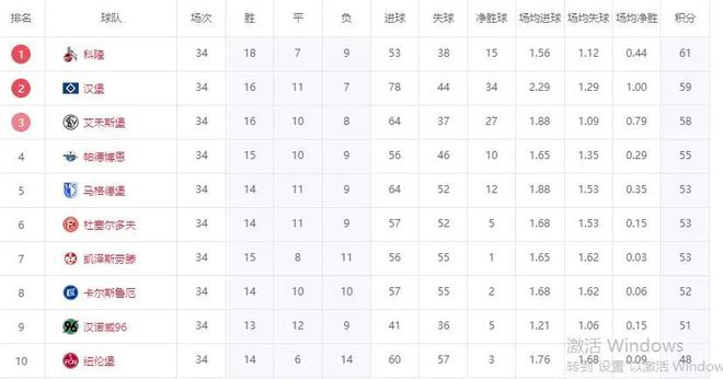德乙終局，科隆奪冠，漢堡晉級，降級隊現身！兩連勝，漢堡遺憾。