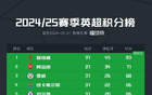 英超爭五：五隊三席，三隊同66分。