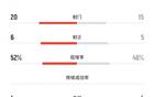 武漢女足VS墨爾本城女足5-4，射門35比40，射正11比12，角球數(shù)平。