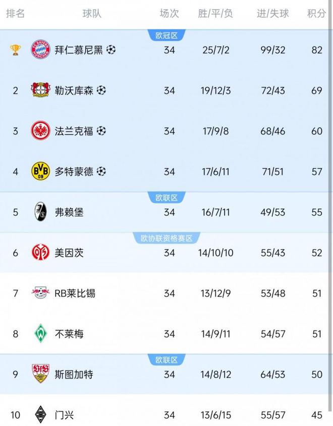 德甲歐戰：拜仁領銜，藥廠、法蘭克福、多特歐冠；弗賴堡、斯圖加特歐聯。