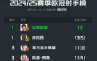 歐冠射手榜：拉菲尼亞、吉拉西并列第一，共進13球