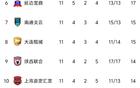中甲11輪：前二勝，四隊20+，后四隊僅差3分。