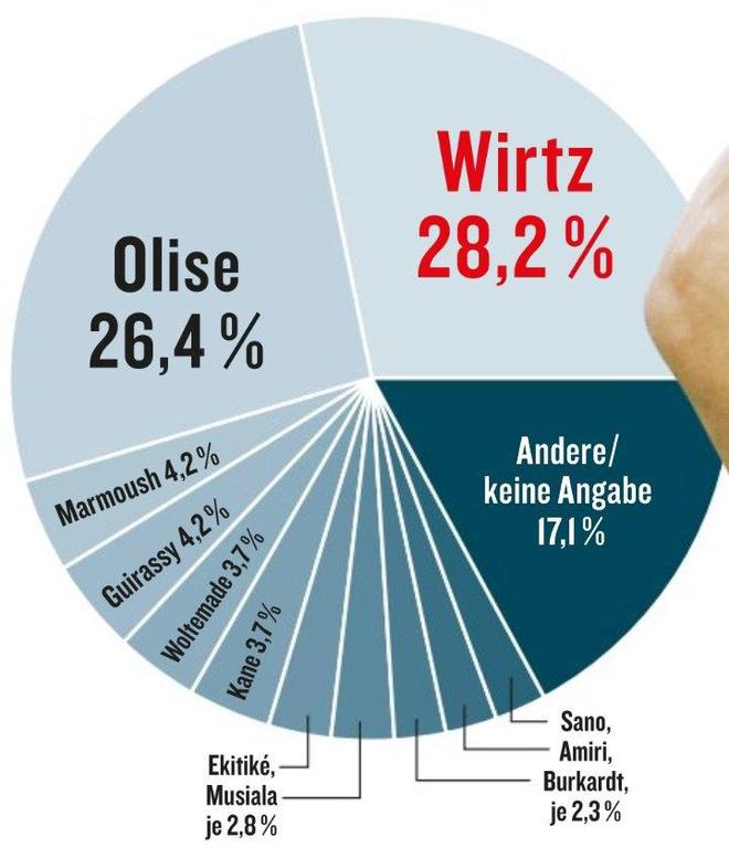 《踢球者》選德甲最佳：維爾茨28.2%領(lǐng)跑，奧利塞次之